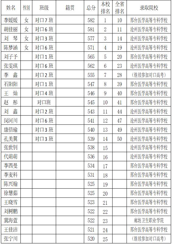 ʯׯҽѧԺ2021굥пкӱʡǰ100ٰ